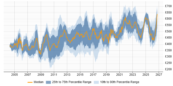 Contractor daily rate distribution trend for jobs in the UK citing Control-M