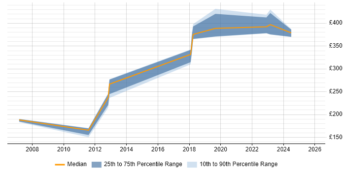 Contractor daily rate distribution trend for jobs in the UK citing Control Theory