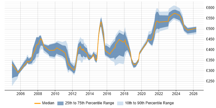 Contractor daily rate distribution trend for jobs in the UK citing Converged Networks