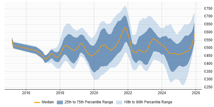 Contractor daily rate distribution trend for jobs in the UK citing Conversational UI