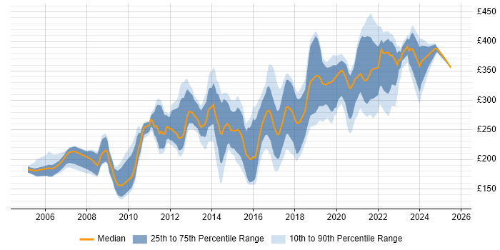 Contractor daily rate distribution trend for Copywriter job vacancies in the UK