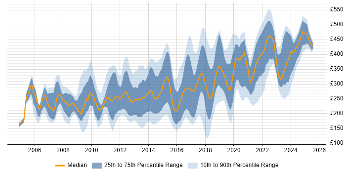 Contractor daily rate distribution trend for jobs in the UK citing Copywriting