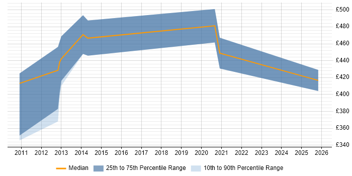 Contractor daily rate distribution trend for jobs in the UK citing Core Media