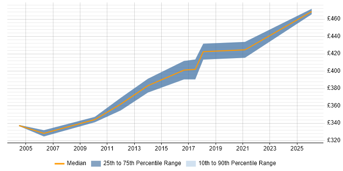 Contractor daily rate distribution trend for Core Network Design Engineer job vacancies in the UK