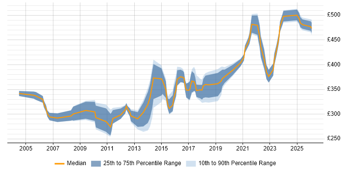 Contractor daily rate distribution trend for Core Network Engineer job vacancies in the UK