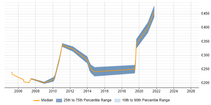 Contractor daily rate distribution trend for jobs in the UK citing CorelDRAW