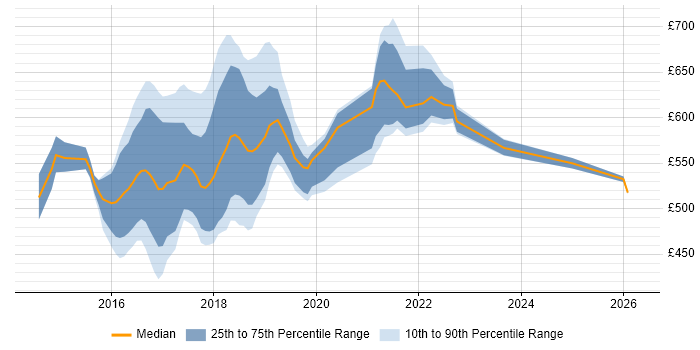 Contractor daily rate distribution trend for jobs in the UK citing CoreOS