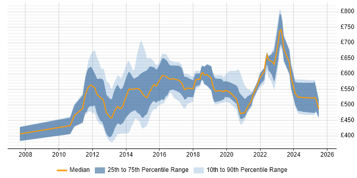 Contractor daily rate distribution trend for jobs in the UK citing COREP