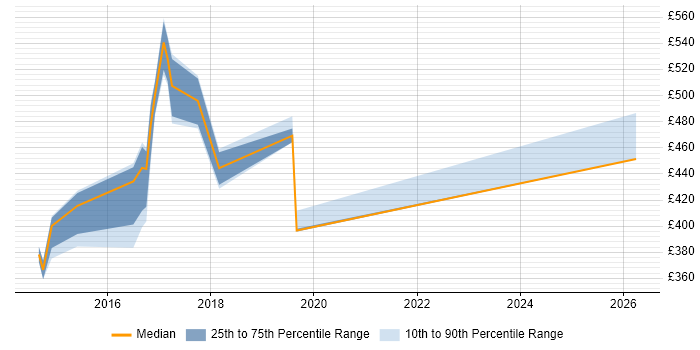 Contractor daily rate distribution trend for jobs in the UK citing Corosync