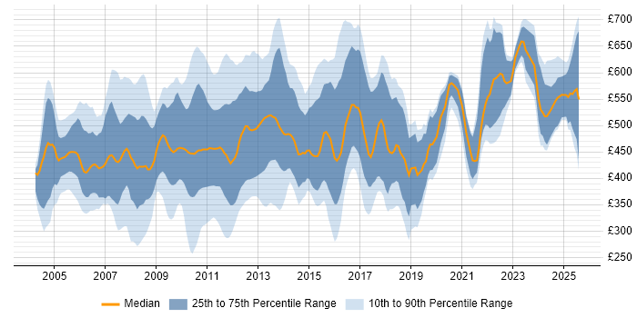 Contractor daily rate distribution trend for jobs in the UK citing Corporate Banking