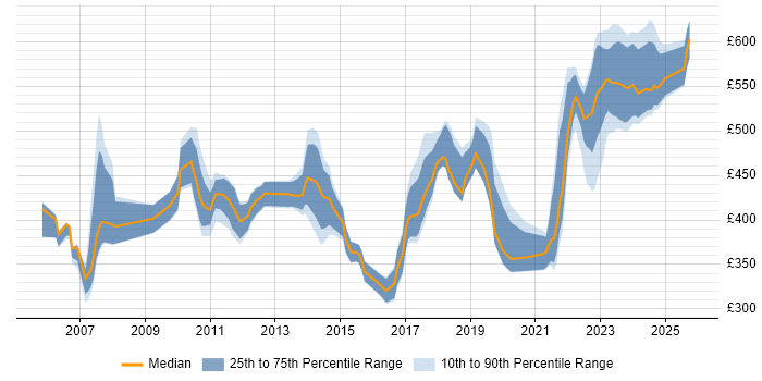 Contractor daily rate distribution trend for jobs in the UK citing Cost Accounting