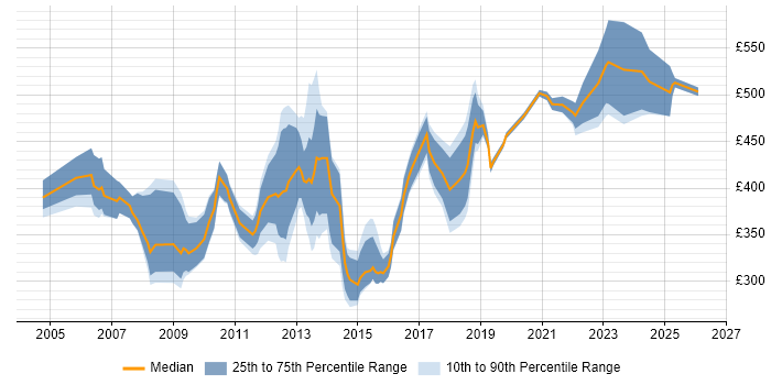 Contractor daily rate distribution trend for Cost Analyst job vacancies in the UK
