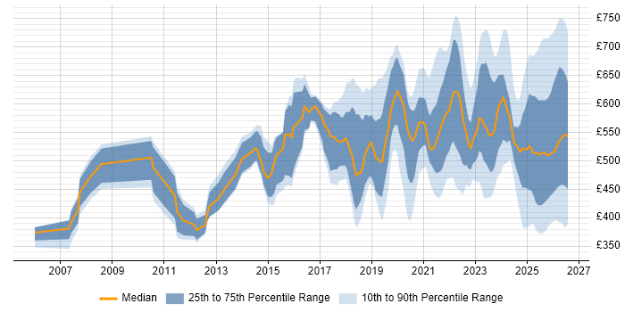 Contractor daily rate distribution trend for jobs in the UK citing Cost Optimisation