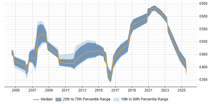 Contractor daily rate distribution trend for jobs in the UK citing Cost Transparency