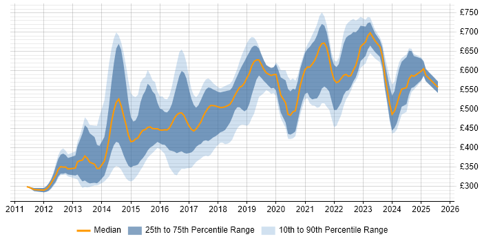 Contractor daily rate distribution trend for jobs in the UK citing Couchbase Contractor daily rate distribution trend for jobs in the UK citing Couchbase