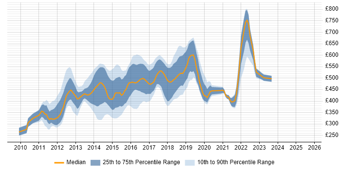 Contractor daily rate distribution trend for jobs in the UK citing CouchDB