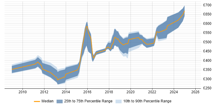 Contractor daily rate distribution trend for jobs in the UK citing Coverity