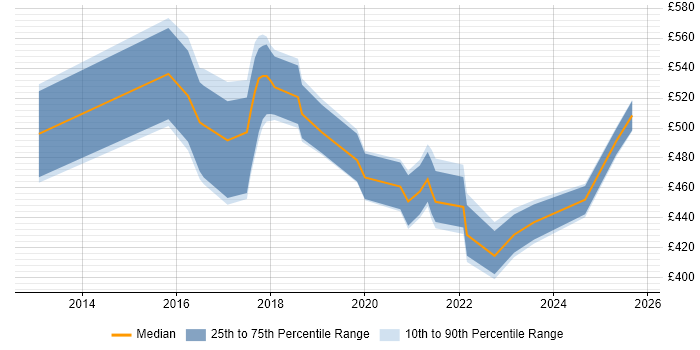 Contractor daily rate distribution trend for jobs in the UK citing Crashlytics Contractor daily rate distribution trend for jobs in the UK citing Crashlytics