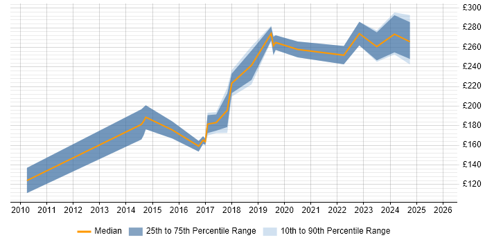 Contractor daily rate distribution trend for Creative Artworker job vacancies in the UK