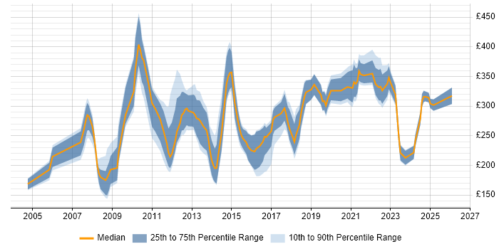 Contractor daily rate distribution trend for Creative Designer job vacancies in the UK