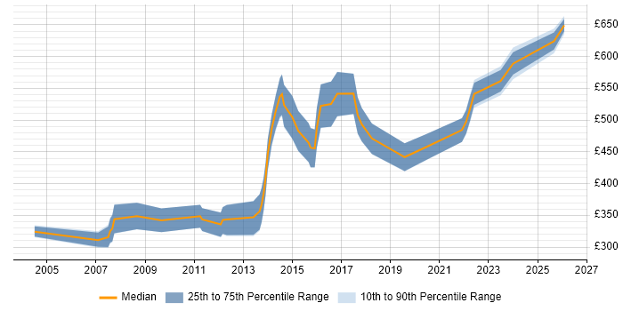 Contractor daily rate distribution trend for Creative Director job vacancies in the UK