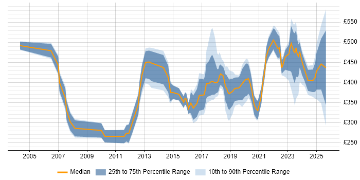 Contractor daily rate distribution trend for jobs in the UK citing Creative Strategy