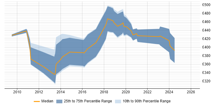 Contractor daily rate distribution trend for Creative Technologist job vacancies in the UK