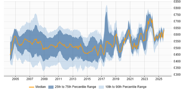 Contractor daily rate distribution trend for Credit Analyst job vacancies in the UK