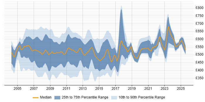 Contractor daily rate distribution trend for Credit Risk Analyst job vacancies in the UK