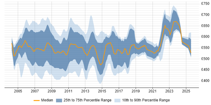 Contractor daily rate distribution trend for Credit Risk Business Analyst job vacancies in the UK