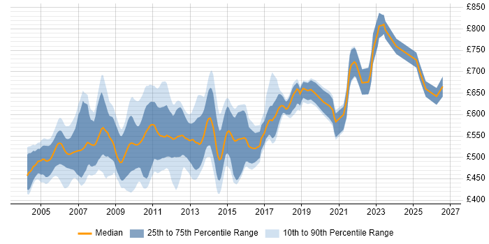 Contractor daily rate distribution trend for Credit Risk Developer job vacancies in the UK