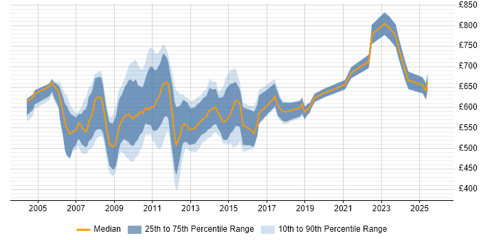 Contractor daily rate distribution trend for Credit Risk Project Manager job vacancies in the UK