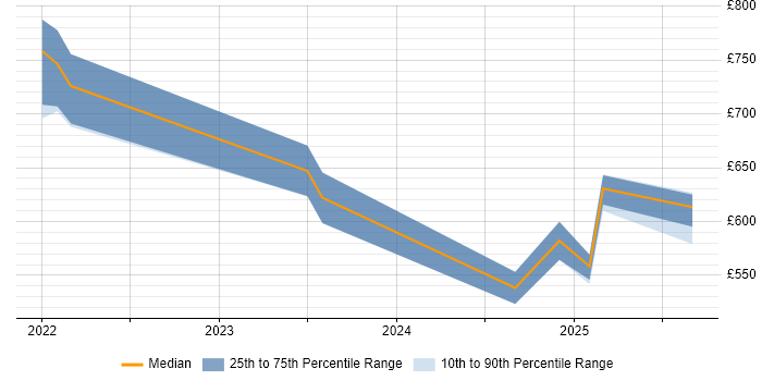 Contractor daily rate distribution trend for jobs in the UK citing Cribl.io