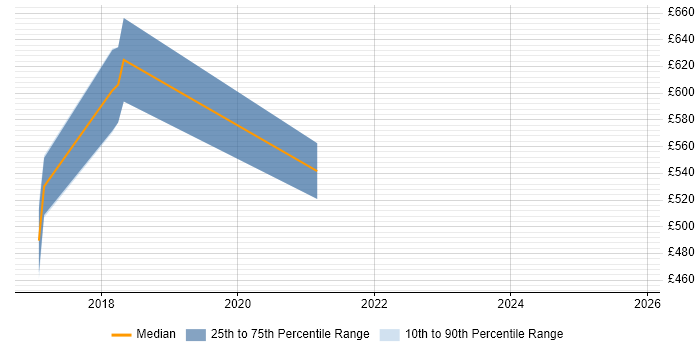 Contractor daily rate distribution trend for jobs in the UK citing CRISP-DM