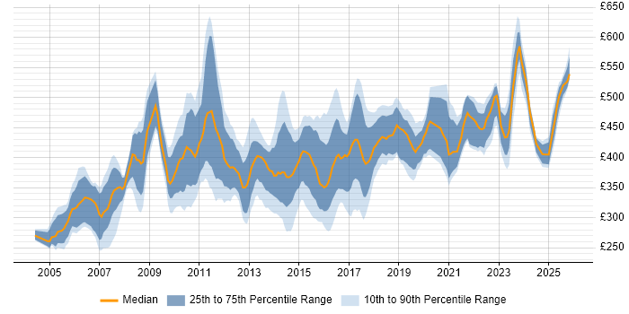 Contractor daily rate distribution trend for jobs in the UK citing Critical Path Analysis