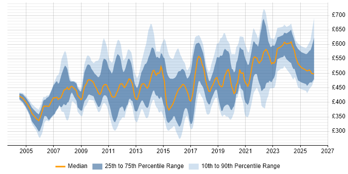 Contractor daily rate distribution trend for jobs in the UK citing Critical Success Factor
