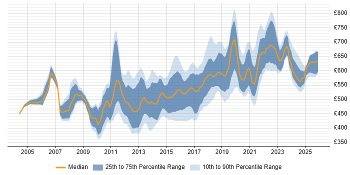 Contractor daily rate distribution trend for CRM Architect job vacancies in the UK