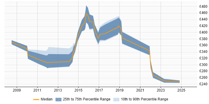 Contractor daily rate distribution trend for CRM Campaign Manager job vacancies in the UK
