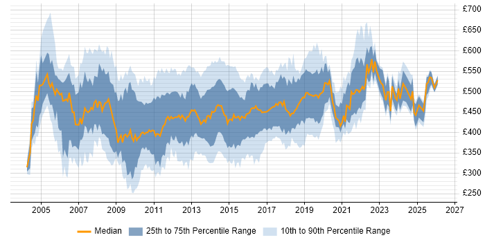 Contractor daily rate distribution trend for CRM Consultant job vacancies in the UK