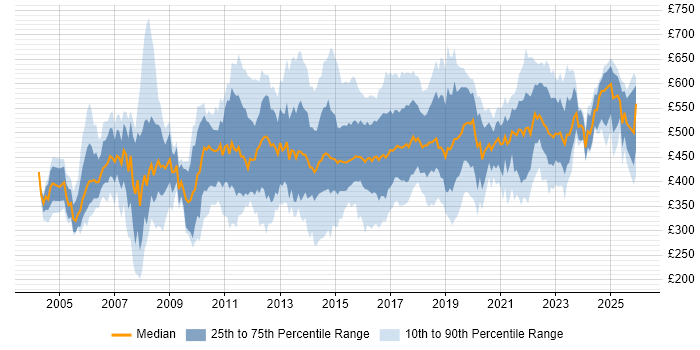 Contractor daily rate distribution trend for CRM Manager job vacancies in the UK