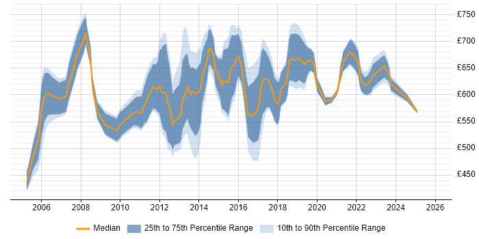 Contractor daily rate distribution trend for CRM Programme Manager job vacancies in the UK