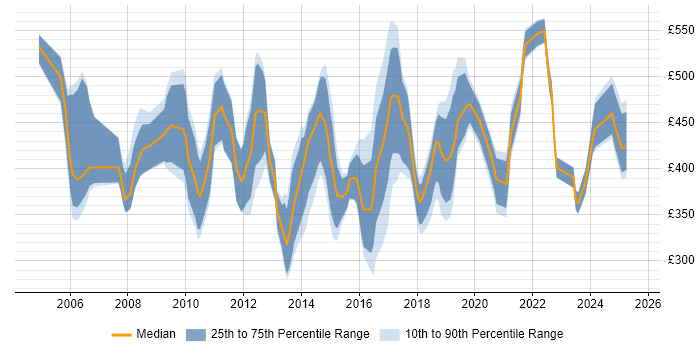 Contractor daily rate distribution trend for CRM Specialist job vacancies in the UK Contractor daily rate distribution trend for CRM Specialist job vacancies in the UK