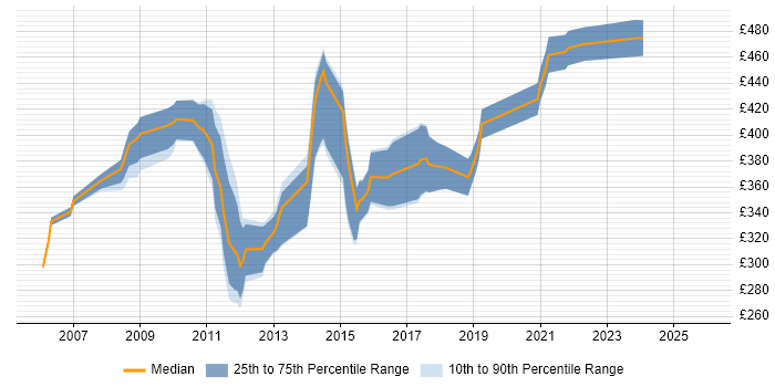 Contractor daily rate distribution trend for CRM Systems Analyst job vacancies in the UK