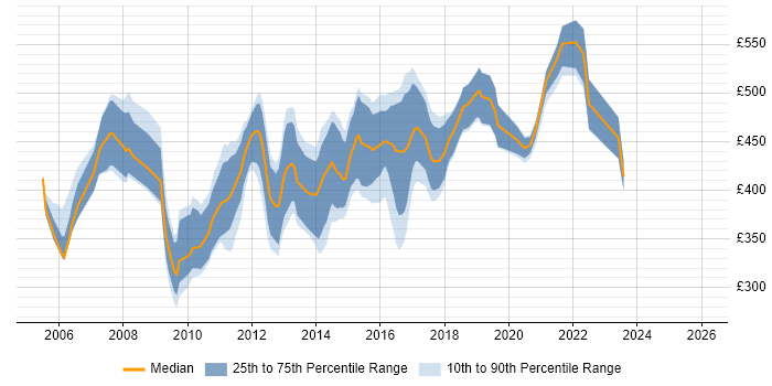 Contractor daily rate distribution trend for CRM Technical Consultant job vacancies in the UK