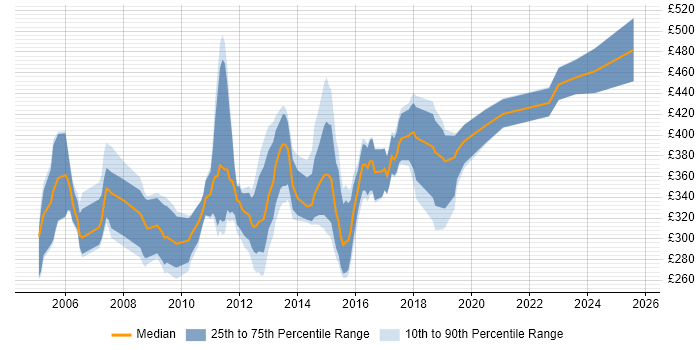 Contractor daily rate distribution trend for CRM Trainer job vacancies in the UK