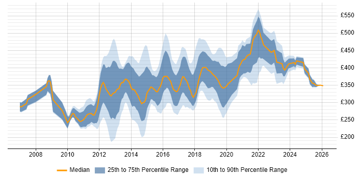 Contractor daily rate distribution trend for jobs in the UK citing Cross-Browser Testing