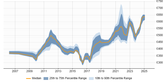 Contractor daily rate distribution trend for jobs in the UK citing CRUD Contractor daily rate distribution trend for jobs in the UK citing CRUD
