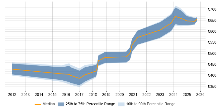 Contractor daily rate distribution trend for Cryptography Engineer job vacancies in the UK