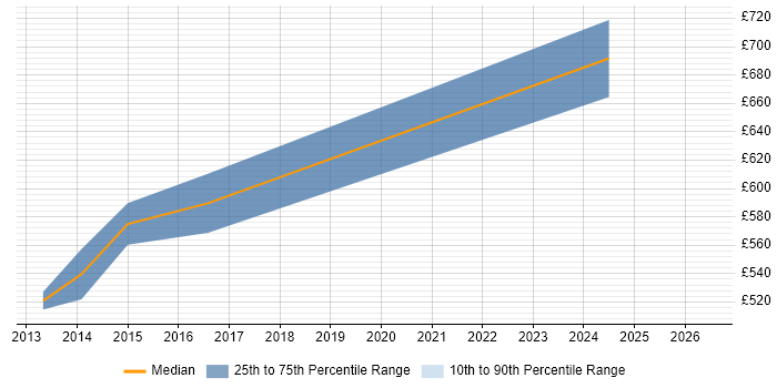 Contractor daily rate distribution trend for Cryptography Specialist job vacancies in the UK