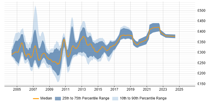 Contractor daily rate distribution trend for Crystal Reports Developer job vacancies in the UK